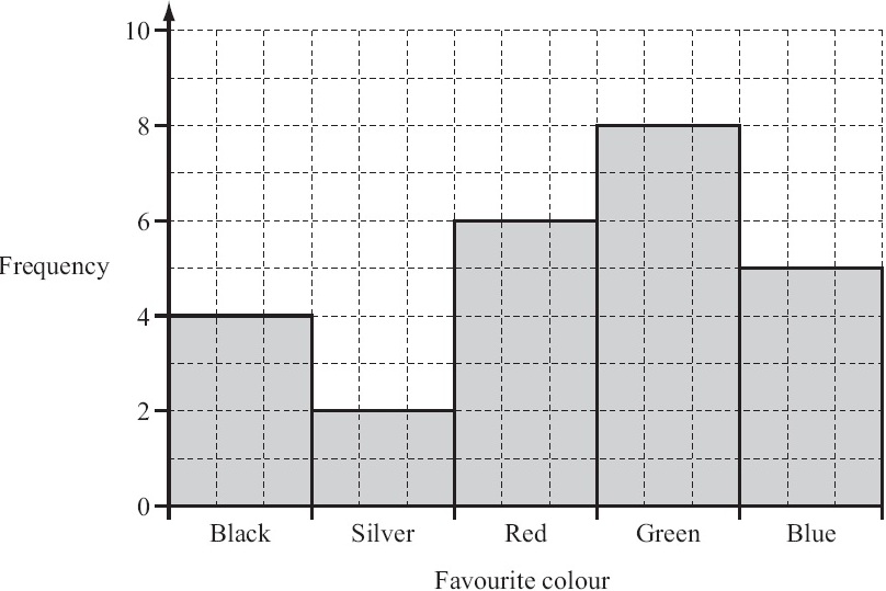 Bar Chart