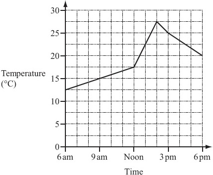 Temperature Graph