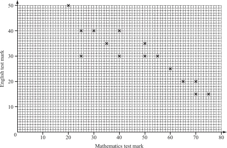 scatter diagram
